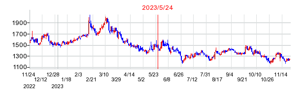 2023年5月24日 10:02前後のの株価チャート